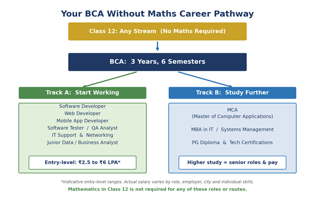  BCA without maths career pathway infographic showing IT job roles, salary bands, and higher study options such as MCA and MBA