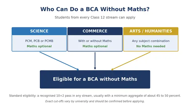  Eligibility infographic showing science, commerce, and arts students are all eligible for a BCA without maths in Class 12 