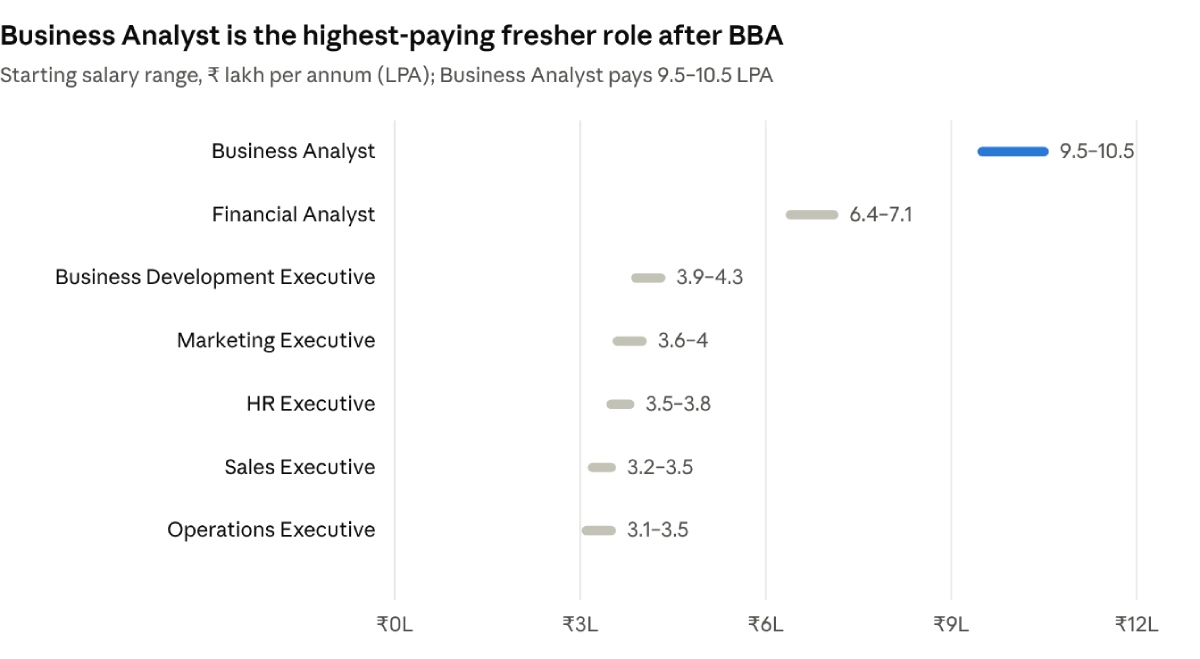 BBA Salary in India 2026